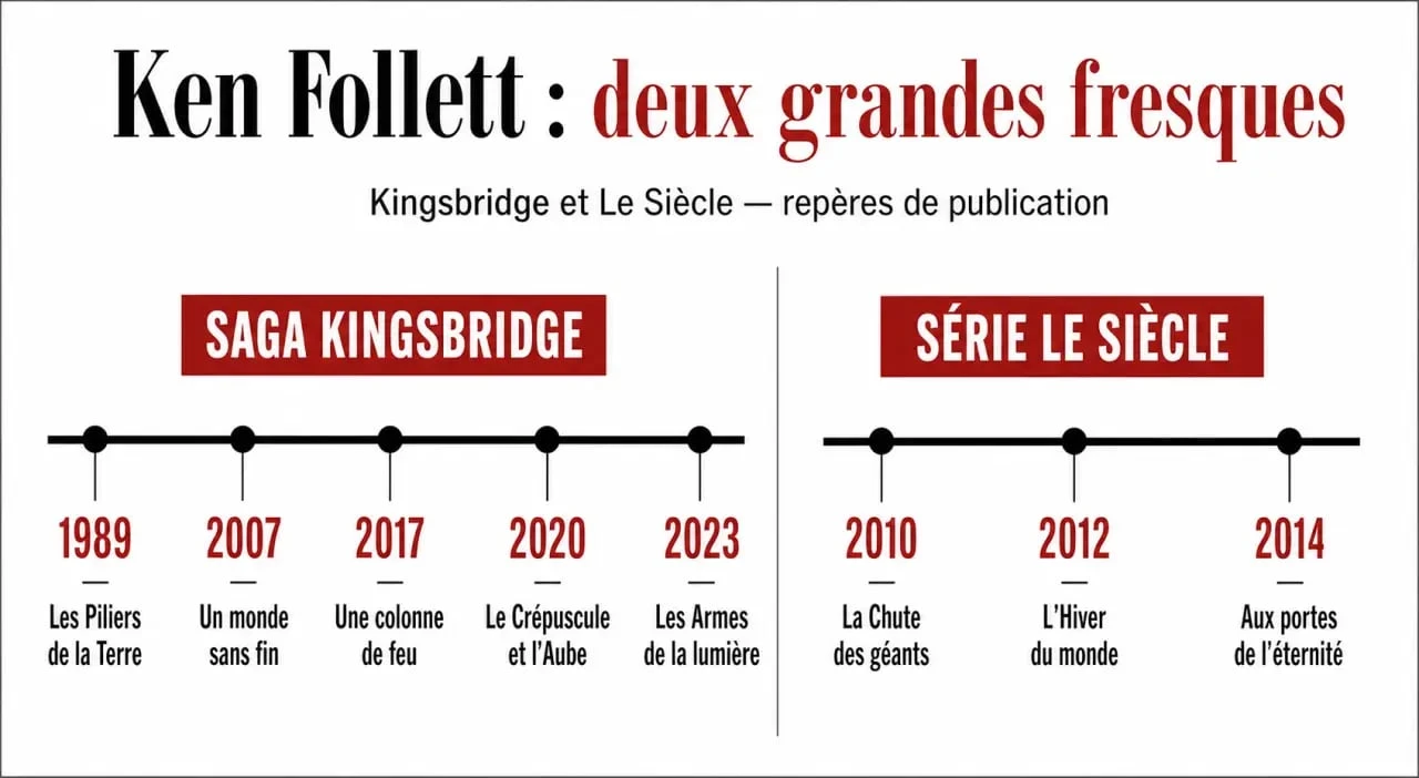 Livres de Ken Follett : frise chronologique des sagas Kingsbridge et Le Siècle